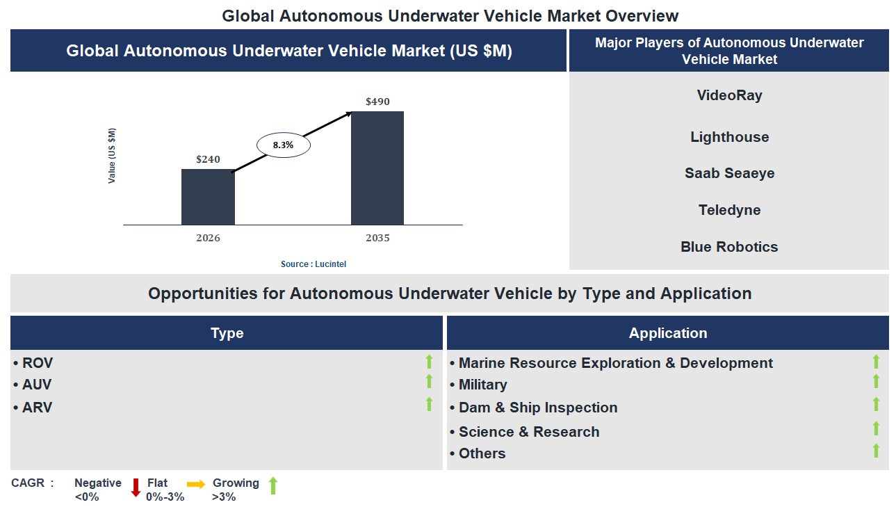 Autonomous Underwater Vehicle Market Trends and Forecast